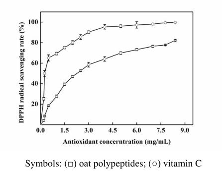 Oat peptide