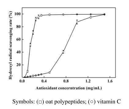 Avena Sativa Peptide