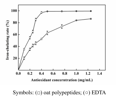 Avena Sativa Peptide