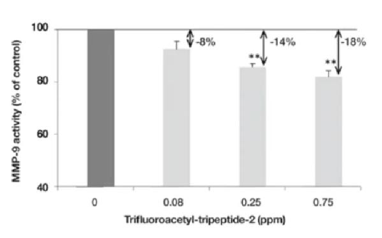 Trifluoroacetyl tripeptide-2