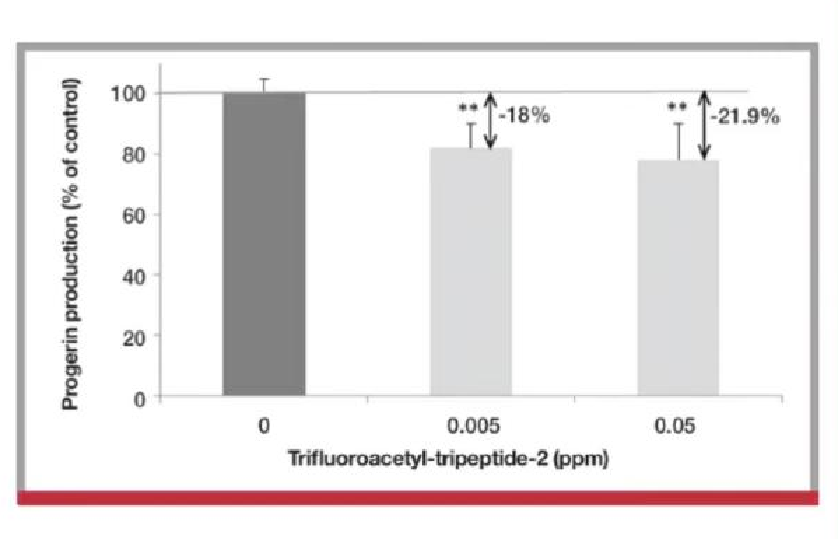 Peptide Progeline