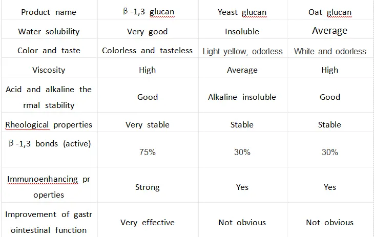 Beta Glucan 1,3 powder