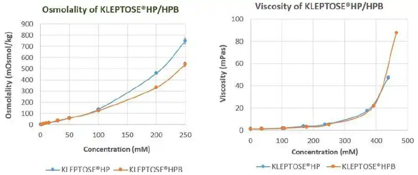 Hydroxypropyl beta cyclodextrin powder Hydroxypropyl beta cyclodextrin powder