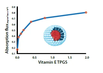 Bulk Vitamin E TPGS