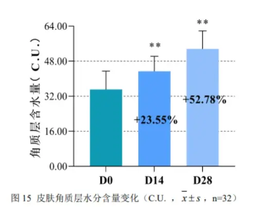 Changes in the moisture content of the skin's stratum corneum Changes in the moisture content of the skin's stratum corneum