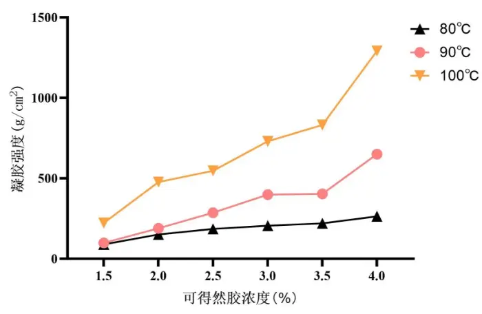 Effect of Temperature on Properties Effect of Temperature on Properties
