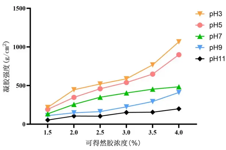 Effect of pH on Performance Effect of pH on Performance